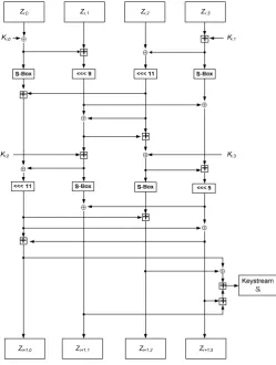 Figure 2: one block of Morpheus encryption 