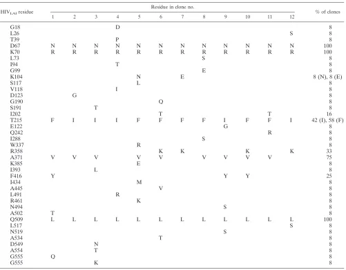 TABLE 2. D67N, K70R, T215I/F, A371V, and Q509L are linked on the same genome