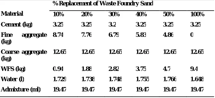 Table 3. Materials required for various % of replacement of WFS 