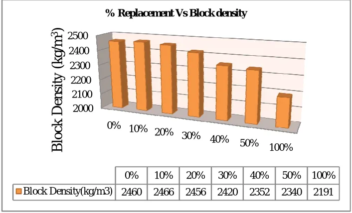 Figure 5. % Replacement of WFS Vs Water Absorption 