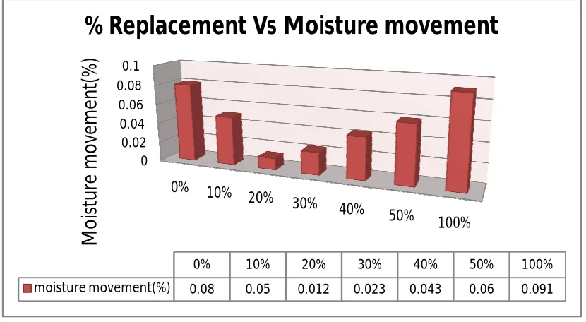 Figure 7. % Replacement of WFS Vs Drying Shrinkage 