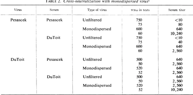 TABLE 2. Cross-uiel t ralizat joii wit/i moniodispersed virius