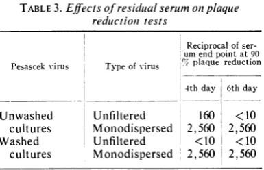 TABLE 3. Effects of residlual serum otn plaquereductionl tests
