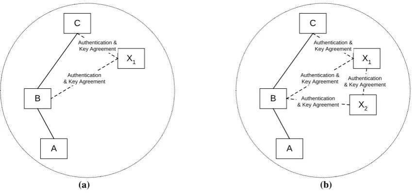 Figure 2 – Addition of New Nodes in a MANET 