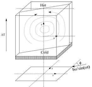 Figure 1: are contained in the xy plane and form an angle cooled, the other at z=0.5 heated, adiabatic conditions on the remaining sidewalls)