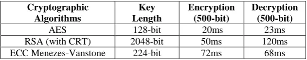 Table 2 – Timing Analysis of Encryption Algorithms for Specific Key Size 