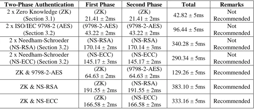 Table 3 – Timing Analysis of Multifold Node Authentication 