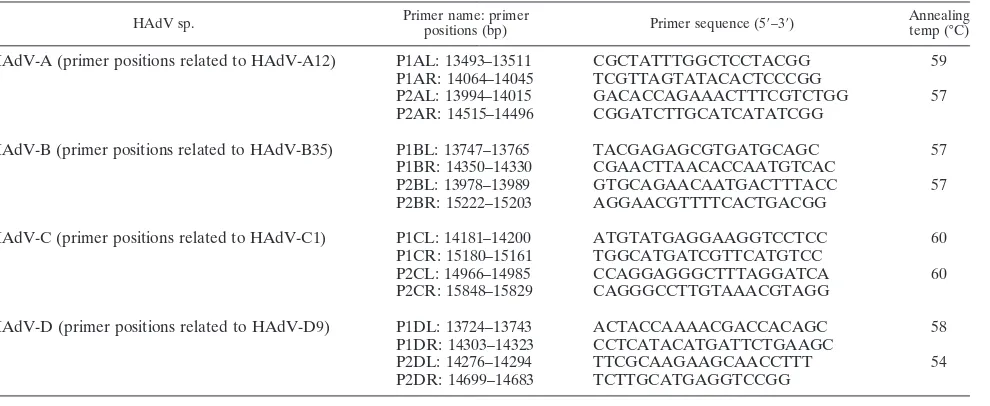 TABLE 1. Primer pairs used for ampliﬁcation and sequencing of the central part of the penton base gene due tospecies HAdV-A, -B, -C, and -D