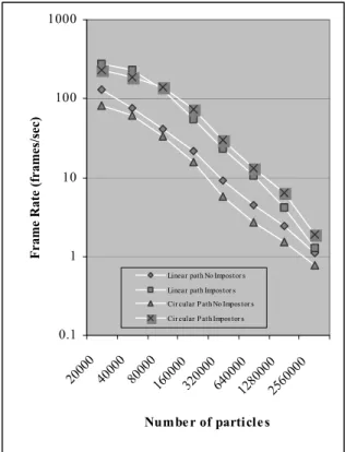 Figure 7: Results of performance measurements for  cloudy scenes of varying complexity rendered with and 