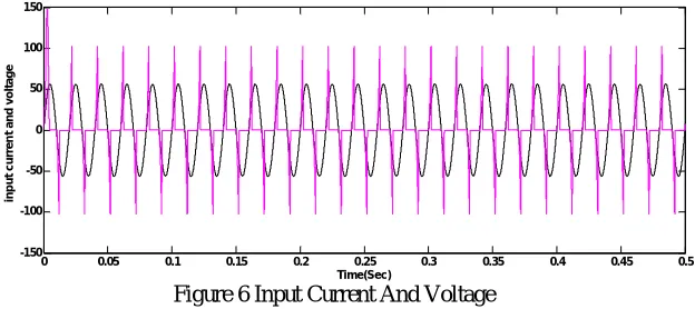 Figure 6 Input Current And Voltage Time(Sec)