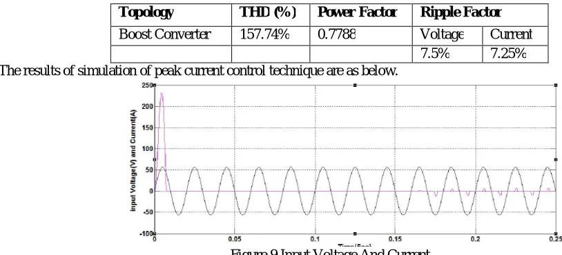Table 2 Power Factor 
