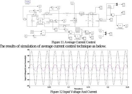 Figure 11 Average Current Control The results of simulation of average current control technique as below