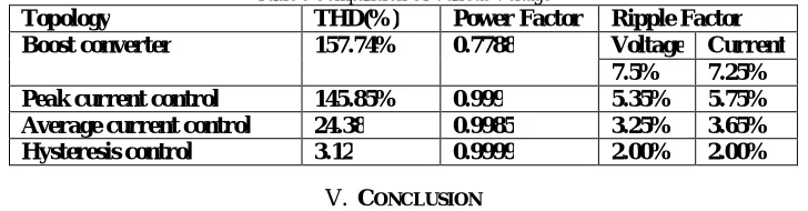 Table 6 Comparision Of Various Voltage THD(%) 157.74% 