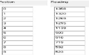 Figure 6.shows 10 position readings of solar panel taken at different level. 