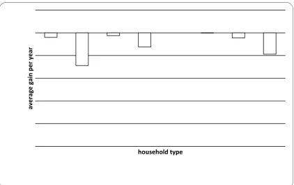 Figure 6:  Average percentage losses from freeze in Universal Credit work allowances by household type  