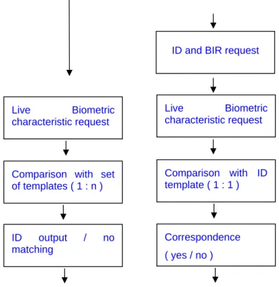Figure 1: Identification / Verification flowchart 