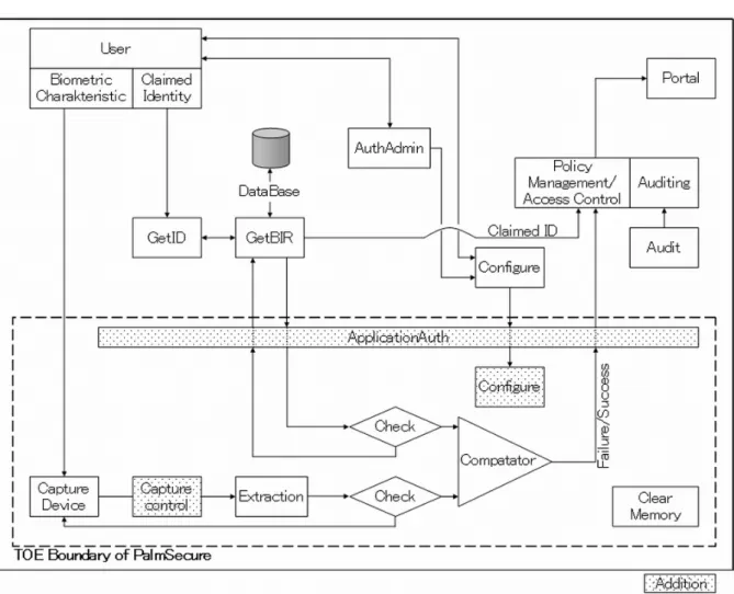 Figure 3: PalmSecure verification system 