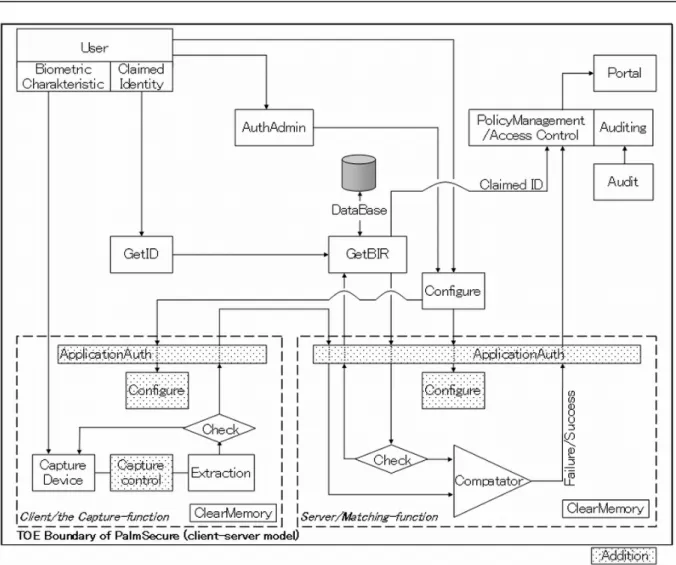 Figure 4: PalmSecure verification system in client-server-model 
