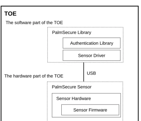 Figure 5: Software- and hardware-part of the TOE 