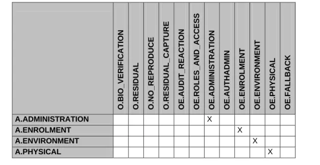 Table 2 below gives an overview, how the assumptions, threats, and organisational security  policies are addressed by the security objectives