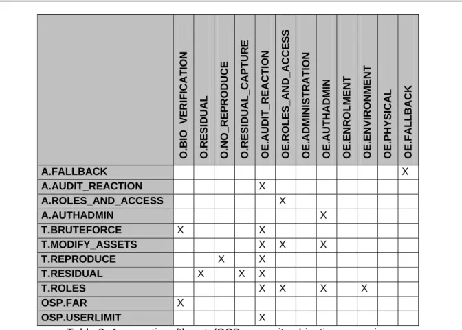 Table 2: Assumptions/threats/OSP - security objectives mapping 