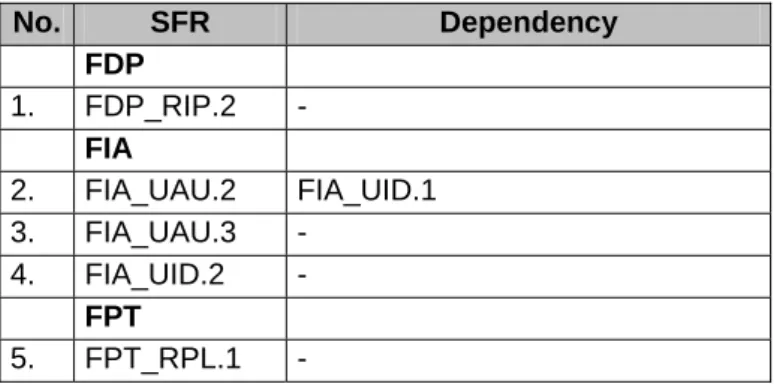 Table 3: TOE security functional requirements 