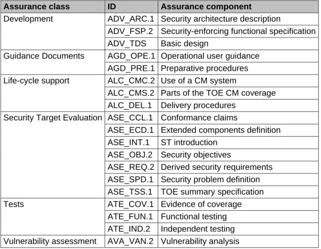Table 4: Assurance requirements (EAL2) 