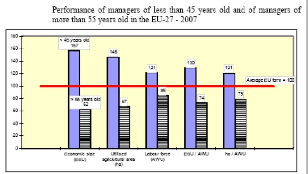Figure 9: Performance of farm managers’ age classes below 45 years and above 55 years 