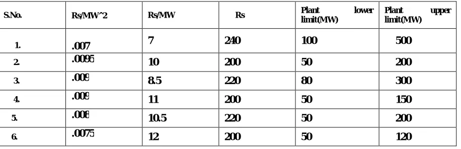 Table 1: Table showing fuel cost coefficient and plant limits for six generator system  