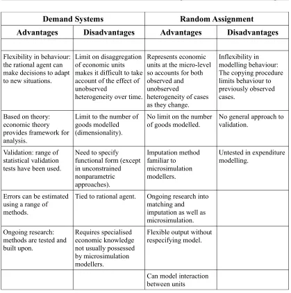 Table 2: Advantages and Disadvantages of Modelling Approaches