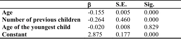 Table 3: Parameter estimates of whether a married woman gives birth in the current year