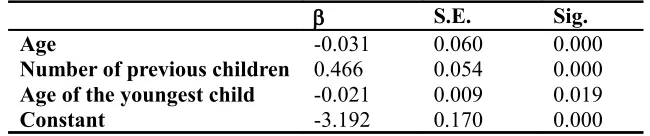 Table 4: Parameter estimates of whether a cohabiting woman gives birth in the current year