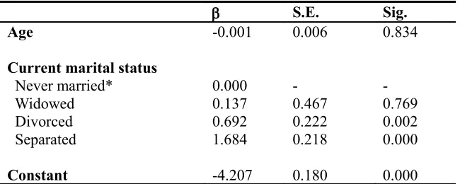Table 16: Parameter estimates of whether a non-cohabiting female will marry in the current year