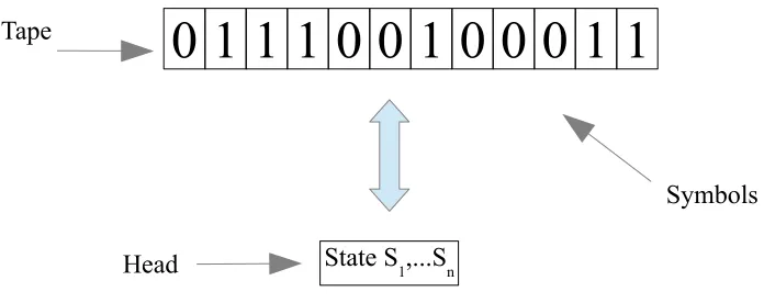 Figure 3: Turing Machine State Transition Diagram