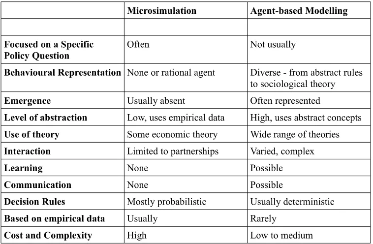 Table 1: Summary of Microsimulation and Agent-based Modelling Characteristics