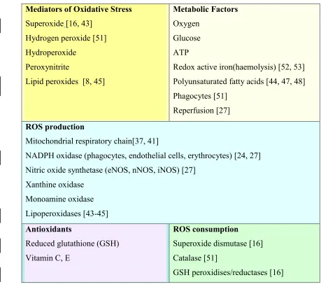 Table 2 ROS formation in Human Cells and Tissues. 