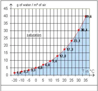 Figure 15: The dew point curve. It specifies the relation between dew point (in red) and temperature, as well as the correspondent water vapor mixing ratios