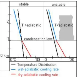 Figure 16: Stable and unstable atmospheric conditions. The black line describes the temperature gradient of the atmosphere.