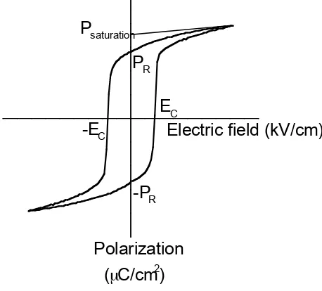 Figure 2.3: Schematic of polarization hysteresis for a ferroelectric.