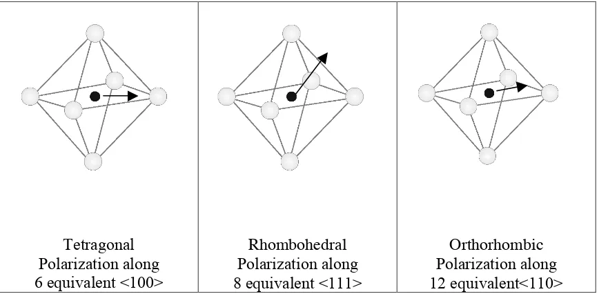Figure 2.7: Crystal structures and their allowed polar axes. The polarization direction is