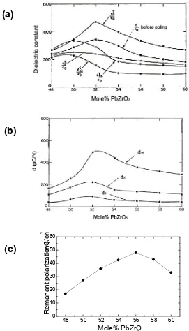 Figure 2.8: Dielectric (a), piezoelectric (b), and polarization (c) behavior of bulk PZT