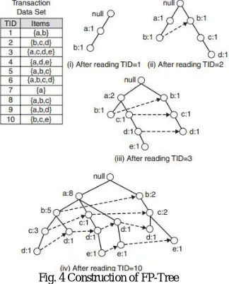 Fig. 4 Construction of FP-Tree 