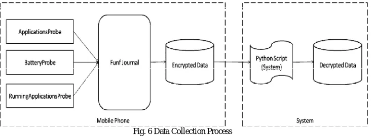 Fig. 6 Data Collection Process 
