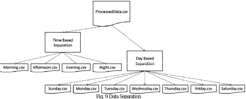 Fig. 9 Data Separation 