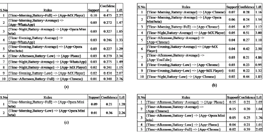 Fig. 11 Rules Generated for a single participant (a) Sunday Data (b) Monday Data (c) Morning Data (d) Afternoon Data   