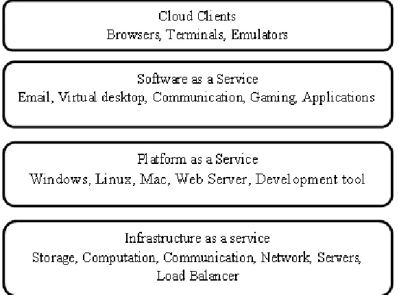 Figure 2: Levels of Cloud service Delivery models 