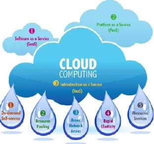Figure 3: History of Cloud Computing 