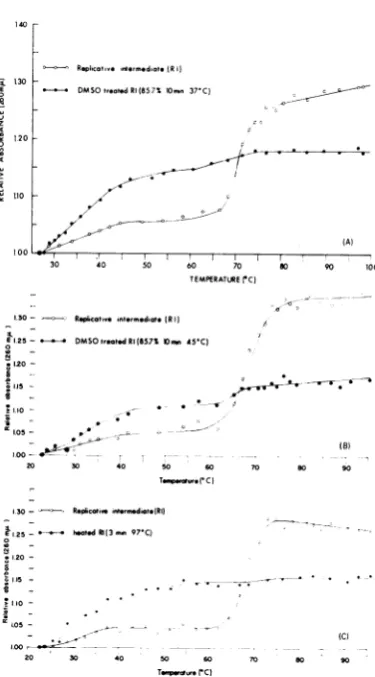 FIG. 2.functionintreated Relative increase in OD at 260 m,u as a of temperature of native RF (0) and RF with DMSO (@)
