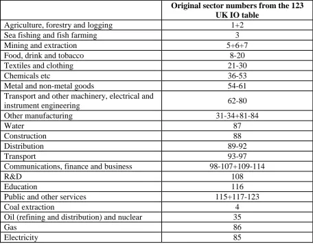 Table 1: The indusustrial disaggregation for the UKENVI 21-sector model 