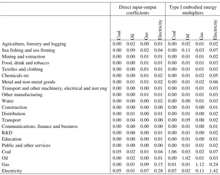 Table 2: The UK direct and Type I energy coefficients, 2004 